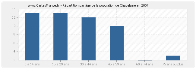 Répartition par âge de la population de Chapelaine en 2007