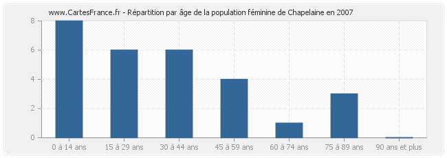 Répartition par âge de la population féminine de Chapelaine en 2007
