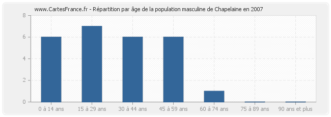 Répartition par âge de la population masculine de Chapelaine en 2007