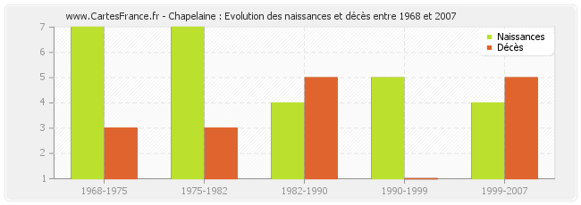 Chapelaine : Evolution des naissances et décès entre 1968 et 2007