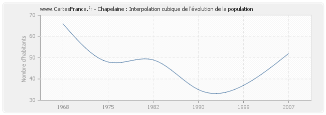 Chapelaine : Interpolation cubique de l'évolution de la population