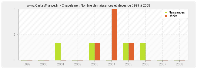 Chapelaine : Nombre de naissances et décès de 1999 à 2008