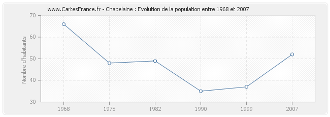 Population Chapelaine