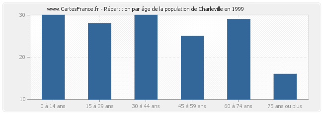 Répartition par âge de la population de Charleville en 1999