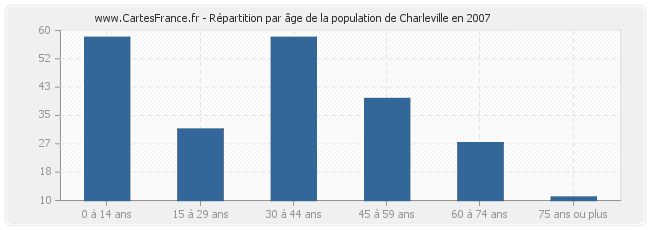 Répartition par âge de la population de Charleville en 2007