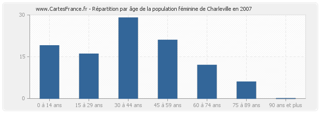 Répartition par âge de la population féminine de Charleville en 2007