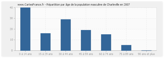 Répartition par âge de la population masculine de Charleville en 2007