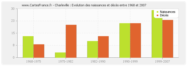 Charleville : Evolution des naissances et décès entre 1968 et 2007
