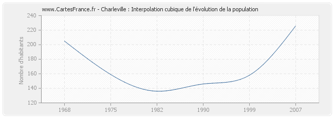 Charleville : Interpolation cubique de l'évolution de la population