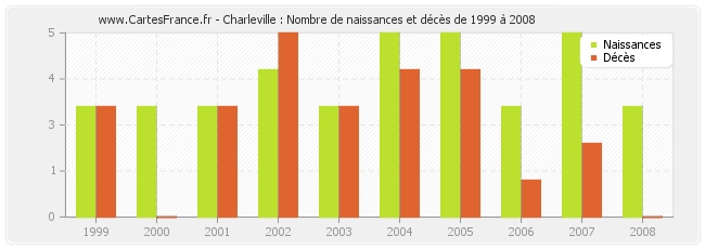 Charleville : Nombre de naissances et décès de 1999 à 2008