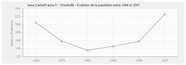 Population Charleville