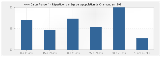 Répartition par âge de la population de Charmont en 1999