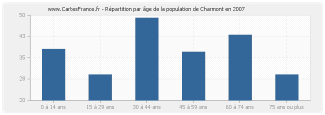 Répartition par âge de la population de Charmont en 2007