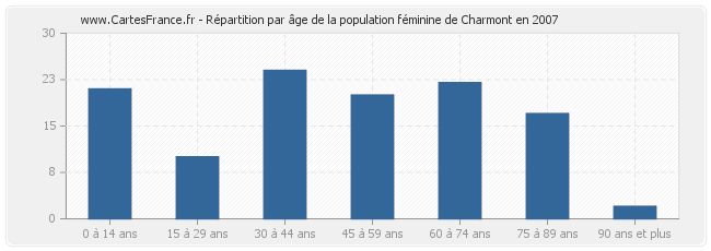 Répartition par âge de la population féminine de Charmont en 2007