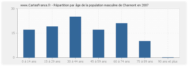 Répartition par âge de la population masculine de Charmont en 2007