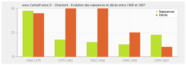 Charmont : Evolution des naissances et décès entre 1968 et 2007