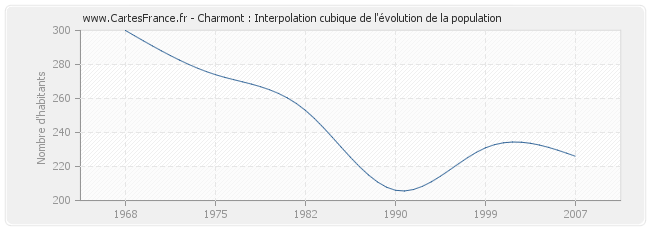 Charmont : Interpolation cubique de l'évolution de la population