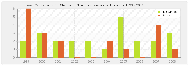 Charmont : Nombre de naissances et décès de 1999 à 2008