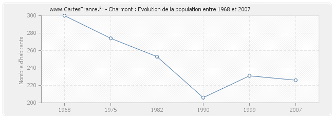 Population Charmont