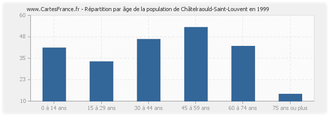 Répartition par âge de la population de Châtelraould-Saint-Louvent en 1999