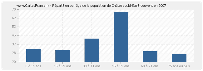 Répartition par âge de la population de Châtelraould-Saint-Louvent en 2007