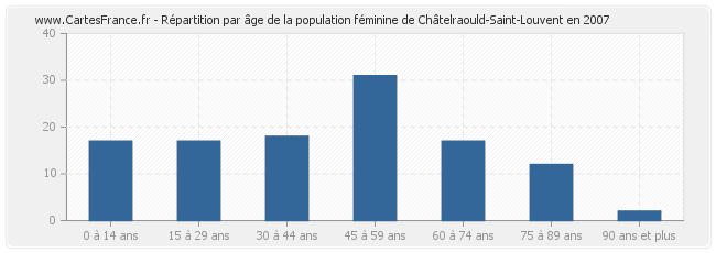 Répartition par âge de la population féminine de Châtelraould-Saint-Louvent en 2007