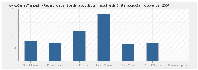 Répartition par âge de la population masculine de Châtelraould-Saint-Louvent en 2007