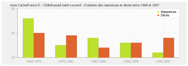 Châtelraould-Saint-Louvent : Evolution des naissances et décès entre 1968 et 2007
