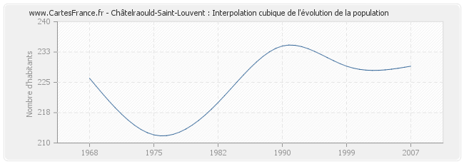 Châtelraould-Saint-Louvent : Interpolation cubique de l'évolution de la population