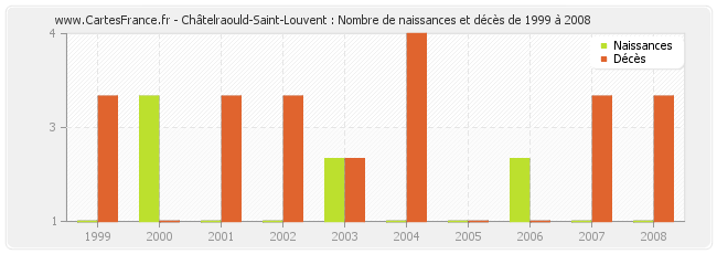 Châtelraould-Saint-Louvent : Nombre de naissances et décès de 1999 à 2008
