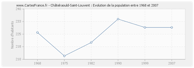 Population Châtelraould-Saint-Louvent