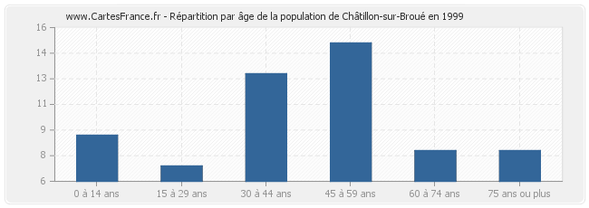 Répartition par âge de la population de Châtillon-sur-Broué en 1999