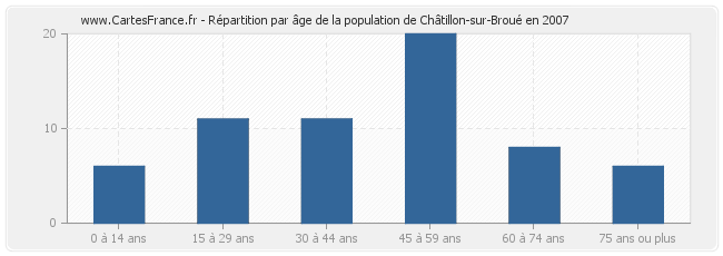Répartition par âge de la population de Châtillon-sur-Broué en 2007