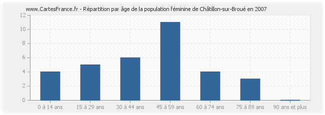 Répartition par âge de la population féminine de Châtillon-sur-Broué en 2007