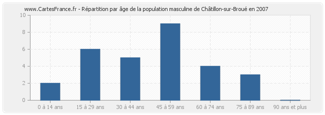 Répartition par âge de la population masculine de Châtillon-sur-Broué en 2007