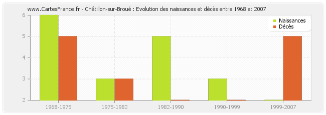 Châtillon-sur-Broué : Evolution des naissances et décès entre 1968 et 2007