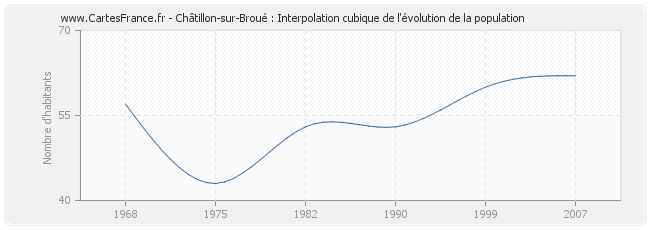 Châtillon-sur-Broué : Interpolation cubique de l'évolution de la population