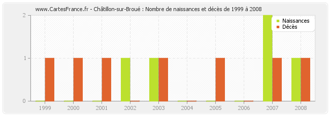 Châtillon-sur-Broué : Nombre de naissances et décès de 1999 à 2008