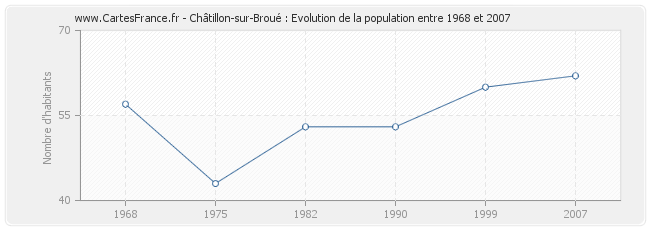 Population Châtillon-sur-Broué
