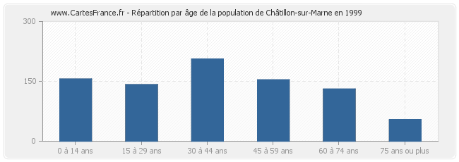 Répartition par âge de la population de Châtillon-sur-Marne en 1999