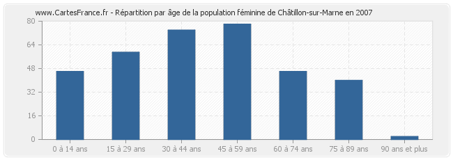 Répartition par âge de la population féminine de Châtillon-sur-Marne en 2007