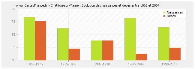 Châtillon-sur-Marne : Evolution des naissances et décès entre 1968 et 2007