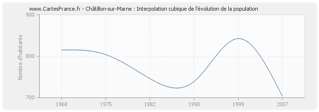 Châtillon-sur-Marne : Interpolation cubique de l'évolution de la population