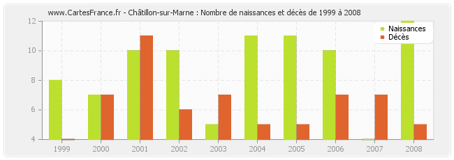 Châtillon-sur-Marne : Nombre de naissances et décès de 1999 à 2008