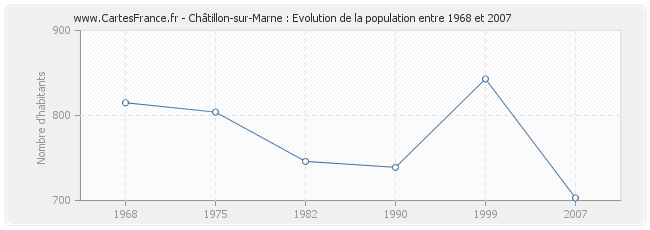 Population Châtillon-sur-Marne