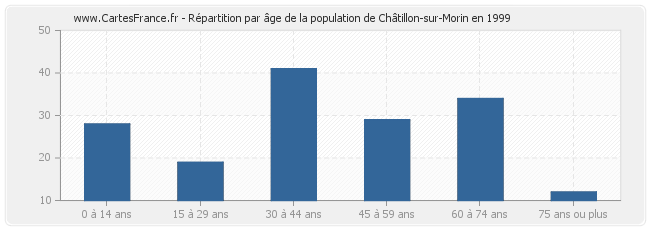 Répartition par âge de la population de Châtillon-sur-Morin en 1999