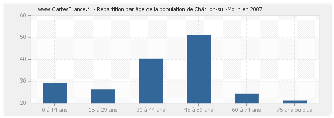 Répartition par âge de la population de Châtillon-sur-Morin en 2007