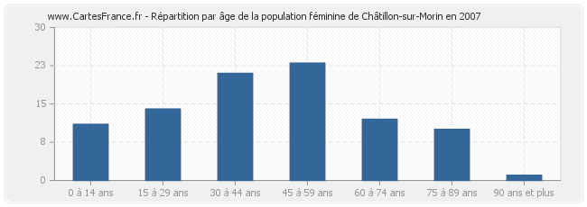 Répartition par âge de la population féminine de Châtillon-sur-Morin en 2007