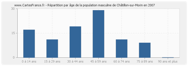 Répartition par âge de la population masculine de Châtillon-sur-Morin en 2007