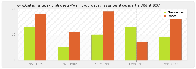 Châtillon-sur-Morin : Evolution des naissances et décès entre 1968 et 2007